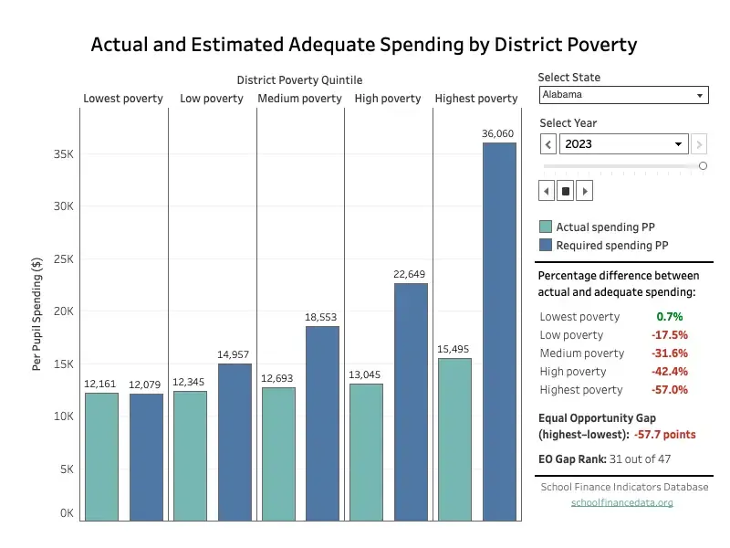 Equal opportunity (adequacy by district poverty) visualization