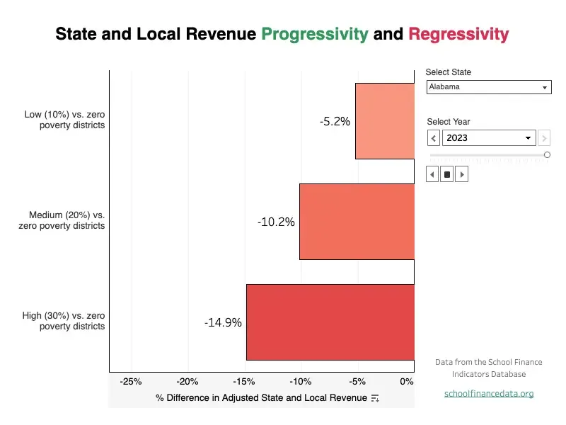 K-12 revenue progressivity visualization