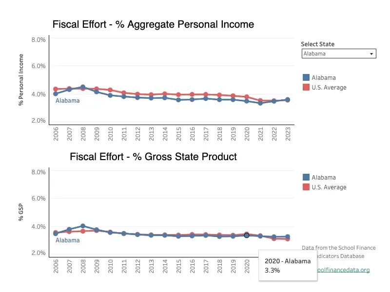 State fiscal effort visualization