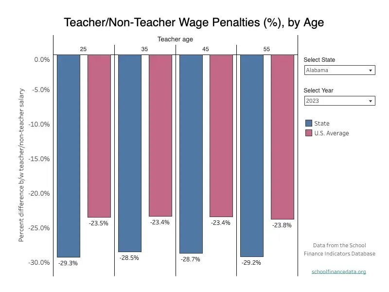 Teacher wage penalties visualization